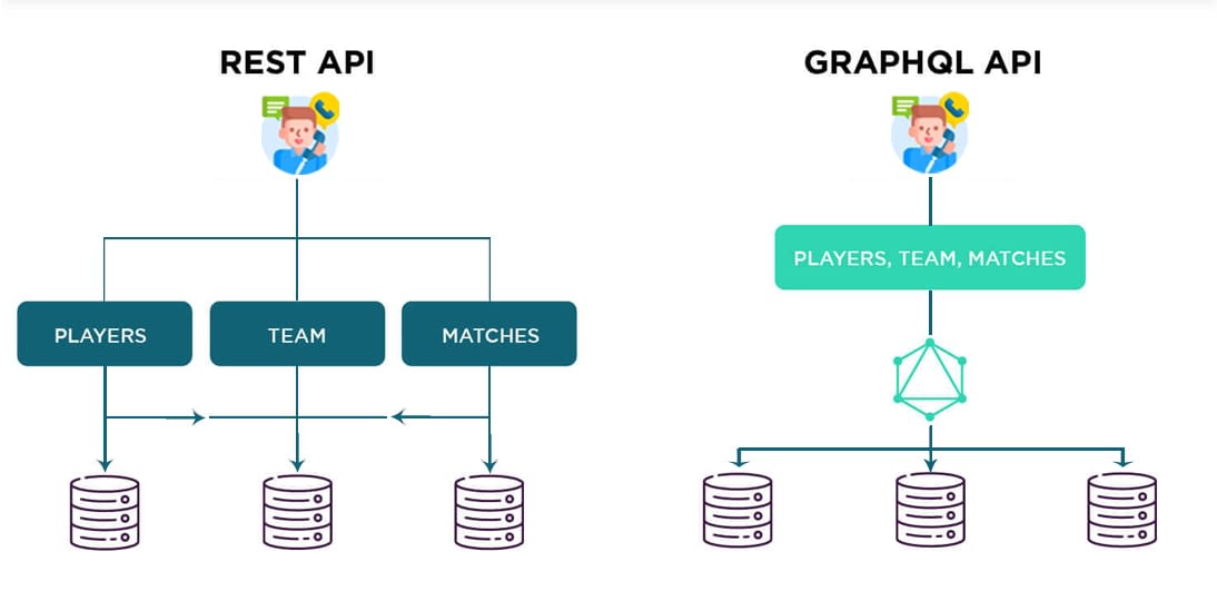 Rest API VS Graphql API